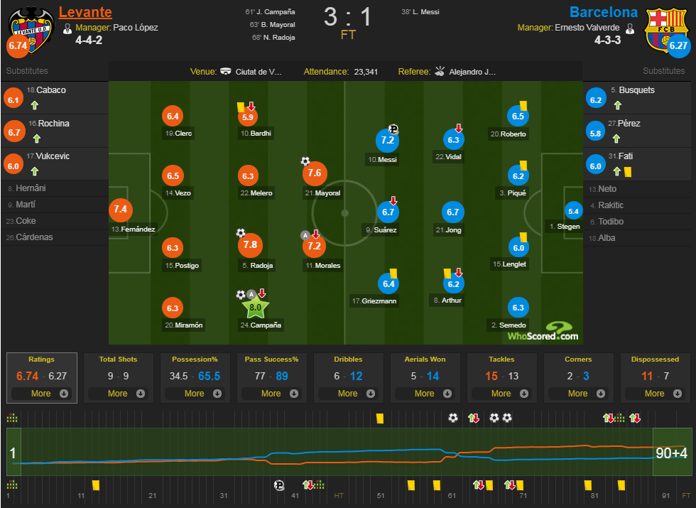 Stats-Levante.PNG