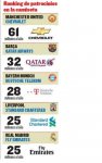 Ranking-de-patrocinios-en-la-c_54416578151_54115221157_400_640.jpg