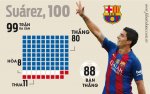 suarez-100-match-160909.jpg