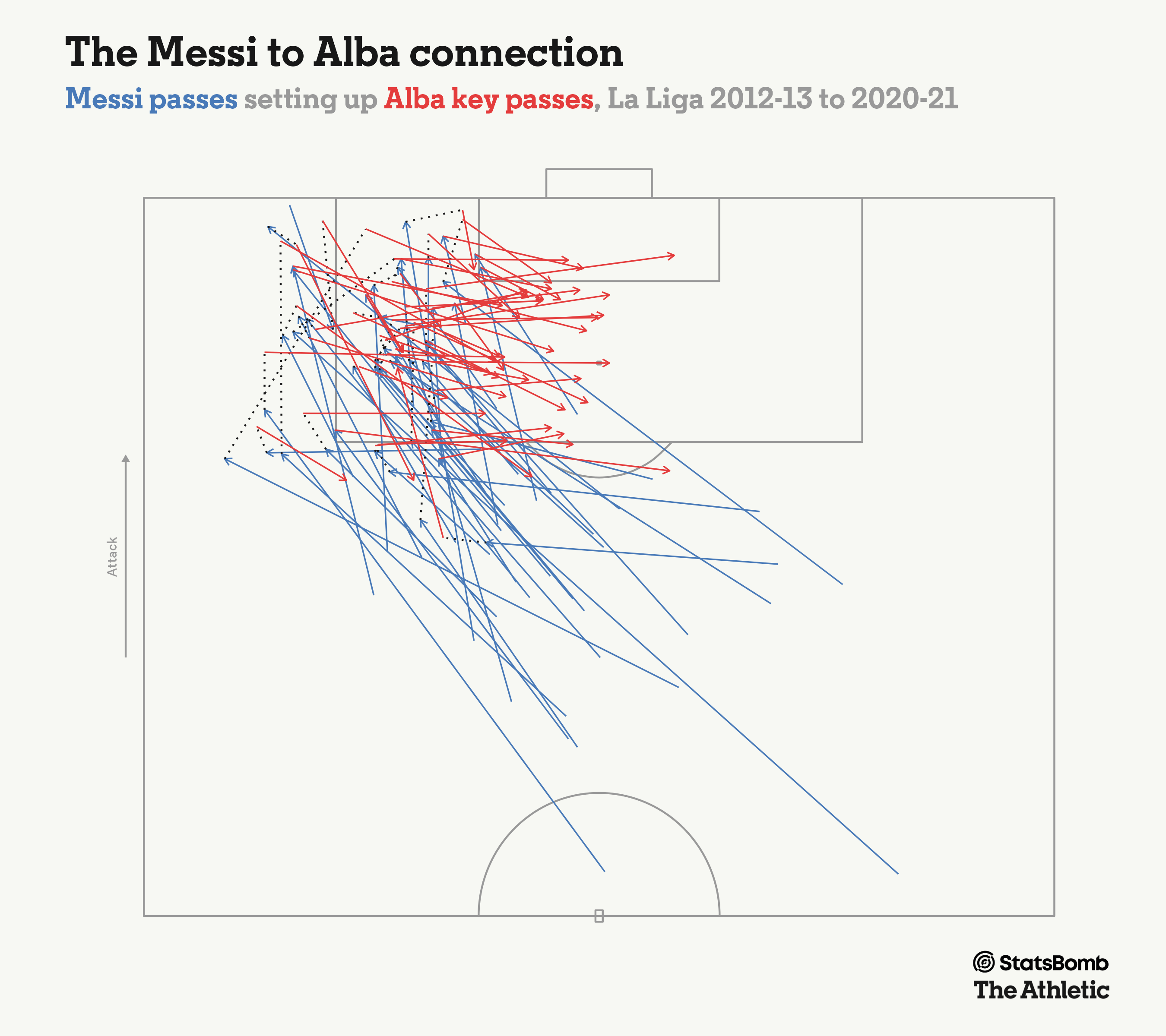Messi Alba connect