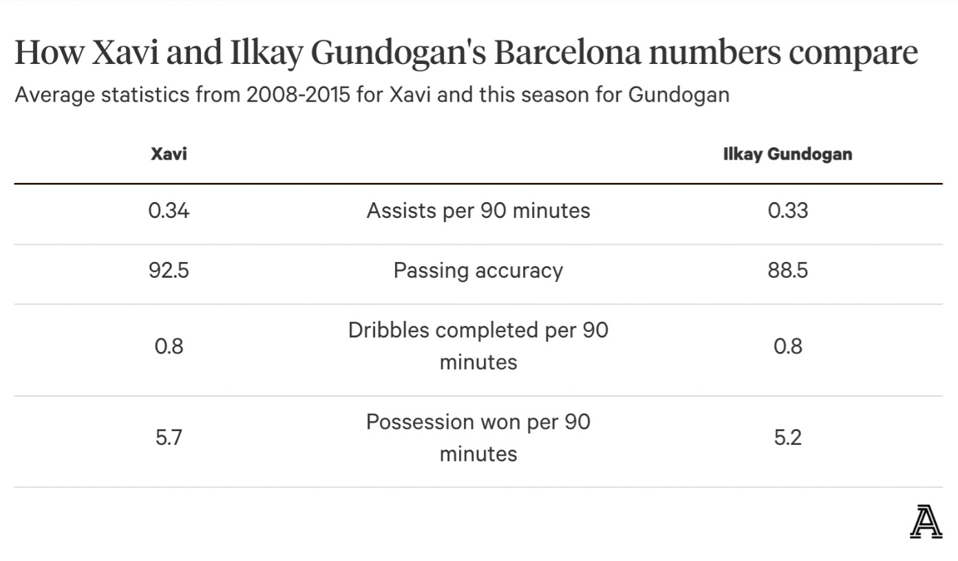 Xavi Gundogan stast