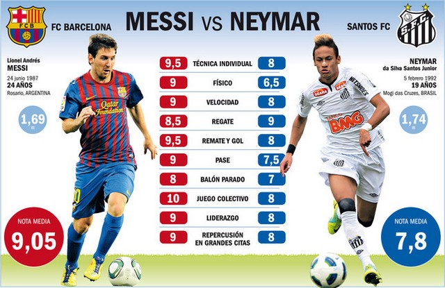 Messi và Neymar: vua của bóng đá hiện tại chống lại “người thừa kế” của Pele