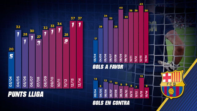 Barça có khởi đầu tốt nhất trong 10 năm gần đây