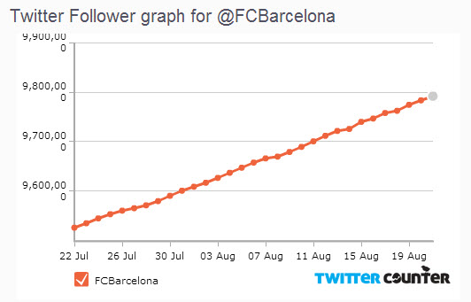 Năm 2013, Barça được ưa thích nhất trên mạng xã hội