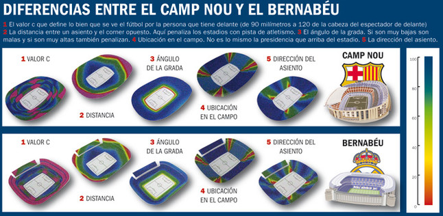 Santiago Bermabeu tuổi gì so với Camp Nou?