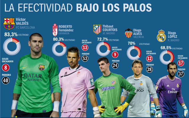 Valdés đang là thủ môn xuất sắc nhất La Liga